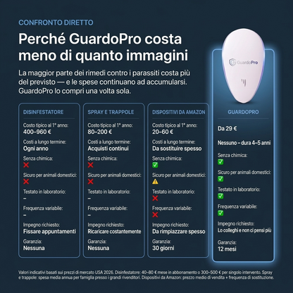 GuardoPro | Repellente a ultrasuoni da presa – Contro oltre 14 tipi di parassiti, senza veleno